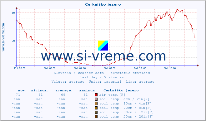  :: Cerkniško jezero :: air temp. | humi- dity | wind dir. | wind speed | wind gusts | air pressure | precipi- tation | sun strength | soil temp. 5cm / 2in | soil temp. 10cm / 4in | soil temp. 20cm / 8in | soil temp. 30cm / 12in | soil temp. 50cm / 20in :: last day / 5 minutes.
