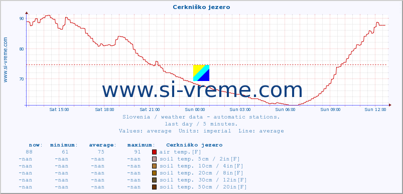  :: Cerkniško jezero :: air temp. | humi- dity | wind dir. | wind speed | wind gusts | air pressure | precipi- tation | sun strength | soil temp. 5cm / 2in | soil temp. 10cm / 4in | soil temp. 20cm / 8in | soil temp. 30cm / 12in | soil temp. 50cm / 20in :: last day / 5 minutes.