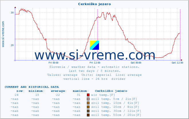  :: Cerkniško jezero :: air temp. | humi- dity | wind dir. | wind speed | wind gusts | air pressure | precipi- tation | sun strength | soil temp. 5cm / 2in | soil temp. 10cm / 4in | soil temp. 20cm / 8in | soil temp. 30cm / 12in | soil temp. 50cm / 20in :: last two days / 5 minutes.