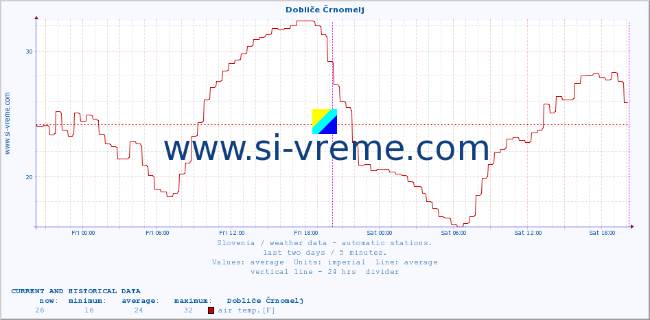  :: Dobliče Črnomelj :: air temp. | humi- dity | wind dir. | wind speed | wind gusts | air pressure | precipi- tation | sun strength | soil temp. 5cm / 2in | soil temp. 10cm / 4in | soil temp. 20cm / 8in | soil temp. 30cm / 12in | soil temp. 50cm / 20in :: last two days / 5 minutes.