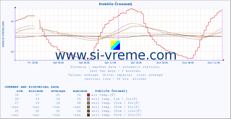  :: Dobliče Črnomelj :: air temp. | humi- dity | wind dir. | wind speed | wind gusts | air pressure | precipi- tation | sun strength | soil temp. 5cm / 2in | soil temp. 10cm / 4in | soil temp. 20cm / 8in | soil temp. 30cm / 12in | soil temp. 50cm / 20in :: last two days / 5 minutes.