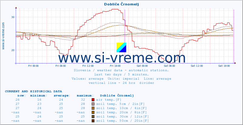  :: Dobliče Črnomelj :: air temp. | humi- dity | wind dir. | wind speed | wind gusts | air pressure | precipi- tation | sun strength | soil temp. 5cm / 2in | soil temp. 10cm / 4in | soil temp. 20cm / 8in | soil temp. 30cm / 12in | soil temp. 50cm / 20in :: last two days / 5 minutes.