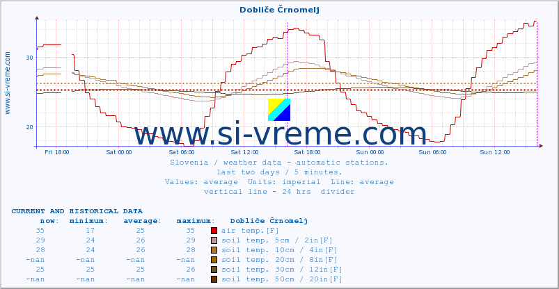  :: Dobliče Črnomelj :: air temp. | humi- dity | wind dir. | wind speed | wind gusts | air pressure | precipi- tation | sun strength | soil temp. 5cm / 2in | soil temp. 10cm / 4in | soil temp. 20cm / 8in | soil temp. 30cm / 12in | soil temp. 50cm / 20in :: last two days / 5 minutes.