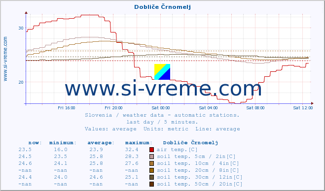  :: Dobliče Črnomelj :: air temp. | humi- dity | wind dir. | wind speed | wind gusts | air pressure | precipi- tation | sun strength | soil temp. 5cm / 2in | soil temp. 10cm / 4in | soil temp. 20cm / 8in | soil temp. 30cm / 12in | soil temp. 50cm / 20in :: last day / 5 minutes.