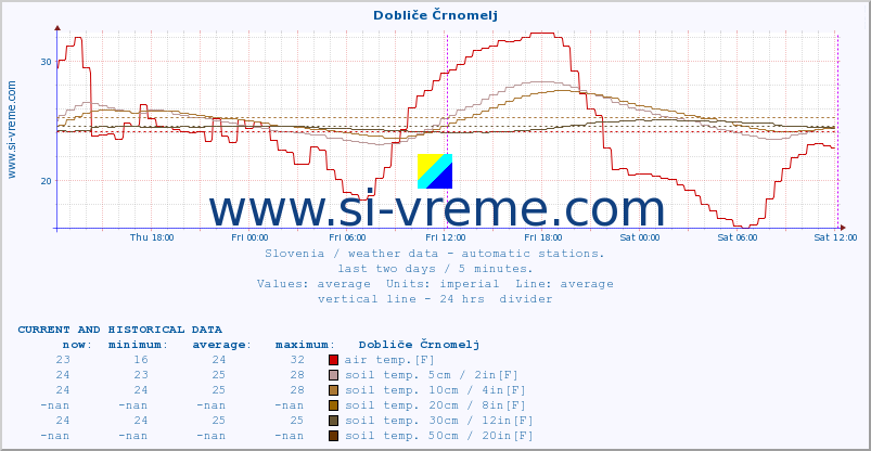  :: Dobliče Črnomelj :: air temp. | humi- dity | wind dir. | wind speed | wind gusts | air pressure | precipi- tation | sun strength | soil temp. 5cm / 2in | soil temp. 10cm / 4in | soil temp. 20cm / 8in | soil temp. 30cm / 12in | soil temp. 50cm / 20in :: last two days / 5 minutes.