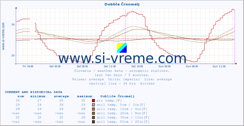  :: Dobliče Črnomelj :: air temp. | humi- dity | wind dir. | wind speed | wind gusts | air pressure | precipi- tation | sun strength | soil temp. 5cm / 2in | soil temp. 10cm / 4in | soil temp. 20cm / 8in | soil temp. 30cm / 12in | soil temp. 50cm / 20in :: last two days / 5 minutes.