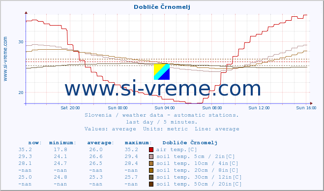  :: Dobliče Črnomelj :: air temp. | humi- dity | wind dir. | wind speed | wind gusts | air pressure | precipi- tation | sun strength | soil temp. 5cm / 2in | soil temp. 10cm / 4in | soil temp. 20cm / 8in | soil temp. 30cm / 12in | soil temp. 50cm / 20in :: last day / 5 minutes.