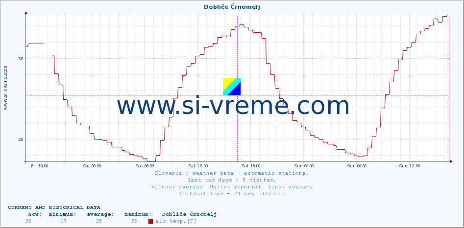 :: Dobliče Črnomelj :: air temp. | humi- dity | wind dir. | wind speed | wind gusts | air pressure | precipi- tation | sun strength | soil temp. 5cm / 2in | soil temp. 10cm / 4in | soil temp. 20cm / 8in | soil temp. 30cm / 12in | soil temp. 50cm / 20in :: last two days / 5 minutes.