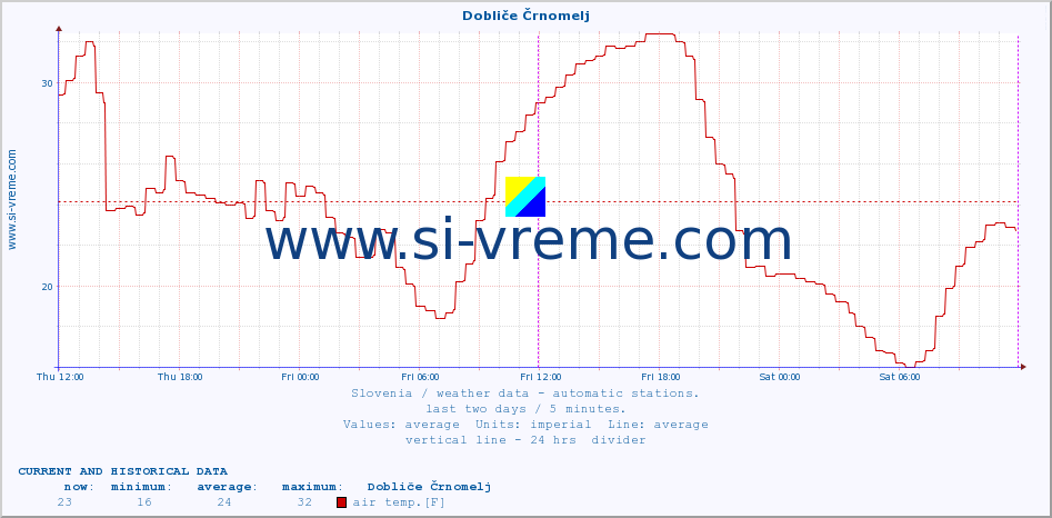  :: Dobliče Črnomelj :: air temp. | humi- dity | wind dir. | wind speed | wind gusts | air pressure | precipi- tation | sun strength | soil temp. 5cm / 2in | soil temp. 10cm / 4in | soil temp. 20cm / 8in | soil temp. 30cm / 12in | soil temp. 50cm / 20in :: last two days / 5 minutes.