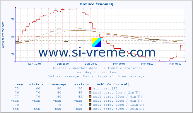  :: Dobliče Črnomelj :: air temp. | humi- dity | wind dir. | wind speed | wind gusts | air pressure | precipi- tation | sun strength | soil temp. 5cm / 2in | soil temp. 10cm / 4in | soil temp. 20cm / 8in | soil temp. 30cm / 12in | soil temp. 50cm / 20in :: last day / 5 minutes.