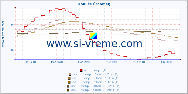  :: Dobliče Črnomelj :: air temp. | humi- dity | wind dir. | wind speed | wind gusts | air pressure | precipi- tation | sun strength | soil temp. 5cm / 2in | soil temp. 10cm / 4in | soil temp. 20cm / 8in | soil temp. 30cm / 12in | soil temp. 50cm / 20in :: last day / 5 minutes.