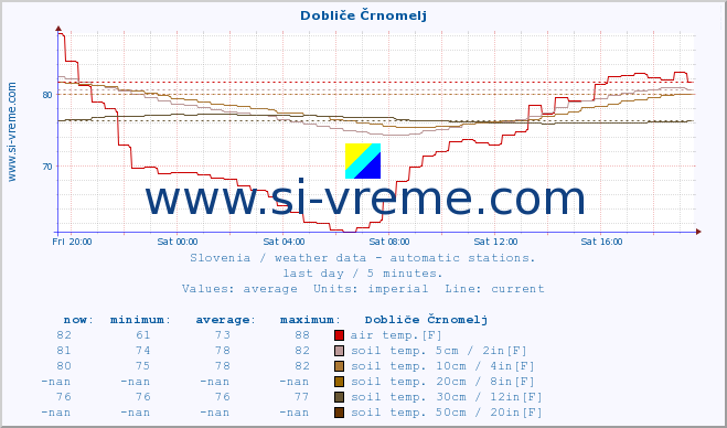  :: Dobliče Črnomelj :: air temp. | humi- dity | wind dir. | wind speed | wind gusts | air pressure | precipi- tation | sun strength | soil temp. 5cm / 2in | soil temp. 10cm / 4in | soil temp. 20cm / 8in | soil temp. 30cm / 12in | soil temp. 50cm / 20in :: last day / 5 minutes.