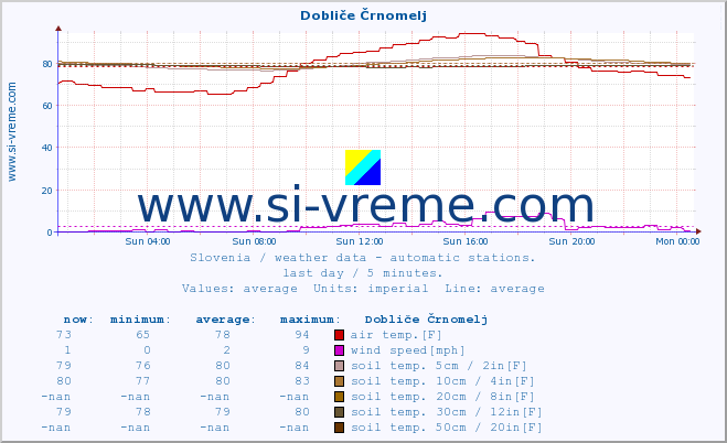  :: Dobliče Črnomelj :: air temp. | humi- dity | wind dir. | wind speed | wind gusts | air pressure | precipi- tation | sun strength | soil temp. 5cm / 2in | soil temp. 10cm / 4in | soil temp. 20cm / 8in | soil temp. 30cm / 12in | soil temp. 50cm / 20in :: last day / 5 minutes.