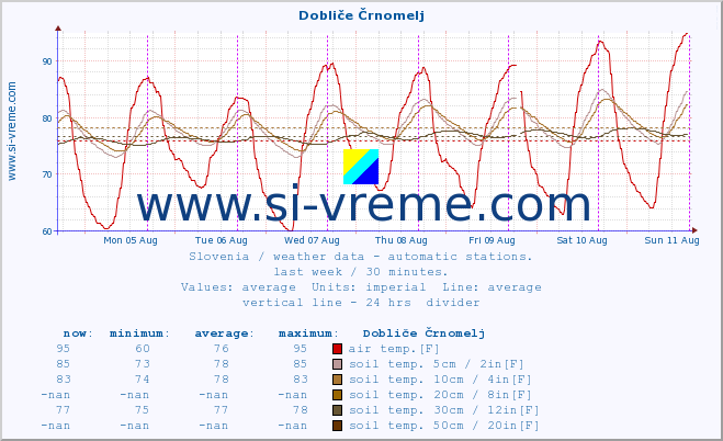  :: Dobliče Črnomelj :: air temp. | humi- dity | wind dir. | wind speed | wind gusts | air pressure | precipi- tation | sun strength | soil temp. 5cm / 2in | soil temp. 10cm / 4in | soil temp. 20cm / 8in | soil temp. 30cm / 12in | soil temp. 50cm / 20in :: last week / 30 minutes.