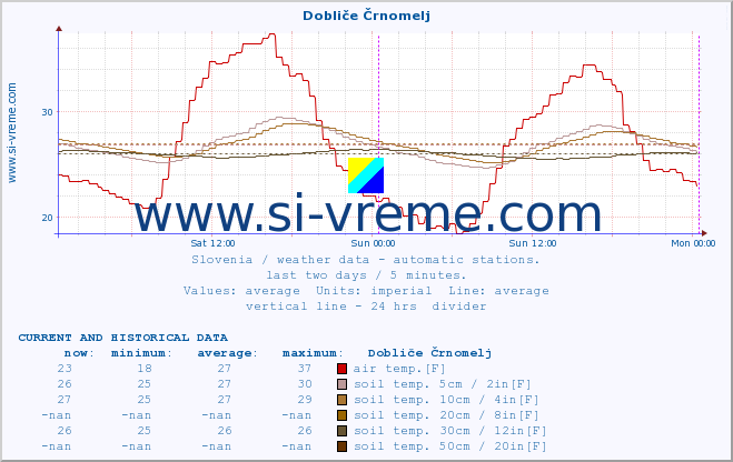  :: Dobliče Črnomelj :: air temp. | humi- dity | wind dir. | wind speed | wind gusts | air pressure | precipi- tation | sun strength | soil temp. 5cm / 2in | soil temp. 10cm / 4in | soil temp. 20cm / 8in | soil temp. 30cm / 12in | soil temp. 50cm / 20in :: last two days / 5 minutes.