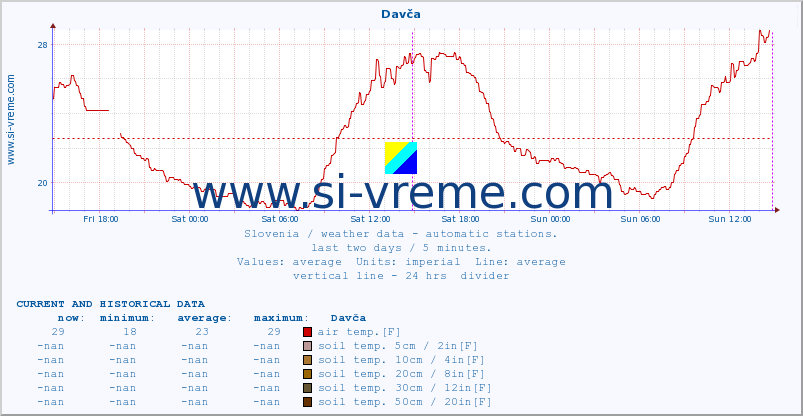  :: Davča :: air temp. | humi- dity | wind dir. | wind speed | wind gusts | air pressure | precipi- tation | sun strength | soil temp. 5cm / 2in | soil temp. 10cm / 4in | soil temp. 20cm / 8in | soil temp. 30cm / 12in | soil temp. 50cm / 20in :: last two days / 5 minutes.