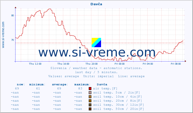  :: Davča :: air temp. | humi- dity | wind dir. | wind speed | wind gusts | air pressure | precipi- tation | sun strength | soil temp. 5cm / 2in | soil temp. 10cm / 4in | soil temp. 20cm / 8in | soil temp. 30cm / 12in | soil temp. 50cm / 20in :: last day / 5 minutes.