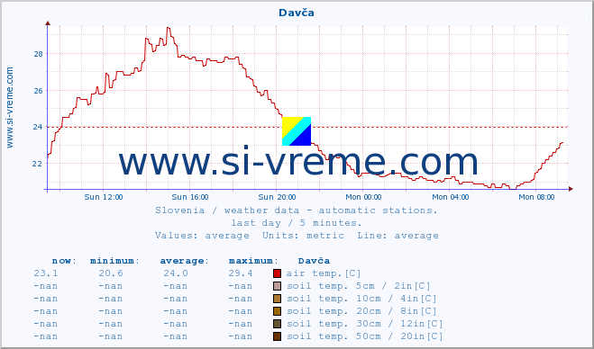  :: Davča :: air temp. | humi- dity | wind dir. | wind speed | wind gusts | air pressure | precipi- tation | sun strength | soil temp. 5cm / 2in | soil temp. 10cm / 4in | soil temp. 20cm / 8in | soil temp. 30cm / 12in | soil temp. 50cm / 20in :: last day / 5 minutes.