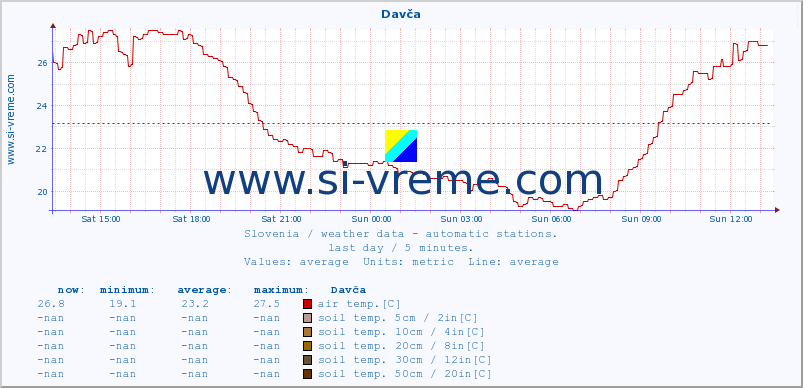  :: Davča :: air temp. | humi- dity | wind dir. | wind speed | wind gusts | air pressure | precipi- tation | sun strength | soil temp. 5cm / 2in | soil temp. 10cm / 4in | soil temp. 20cm / 8in | soil temp. 30cm / 12in | soil temp. 50cm / 20in :: last day / 5 minutes.