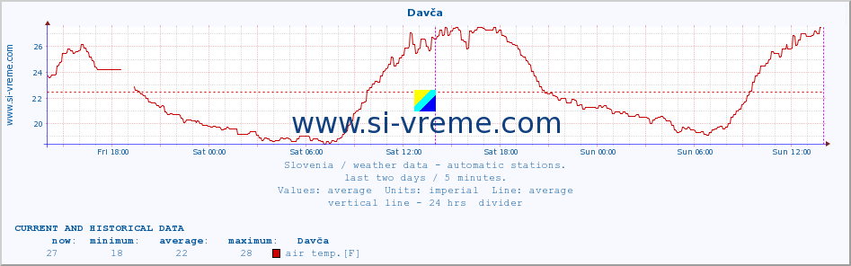  :: Davča :: air temp. | humi- dity | wind dir. | wind speed | wind gusts | air pressure | precipi- tation | sun strength | soil temp. 5cm / 2in | soil temp. 10cm / 4in | soil temp. 20cm / 8in | soil temp. 30cm / 12in | soil temp. 50cm / 20in :: last two days / 5 minutes.