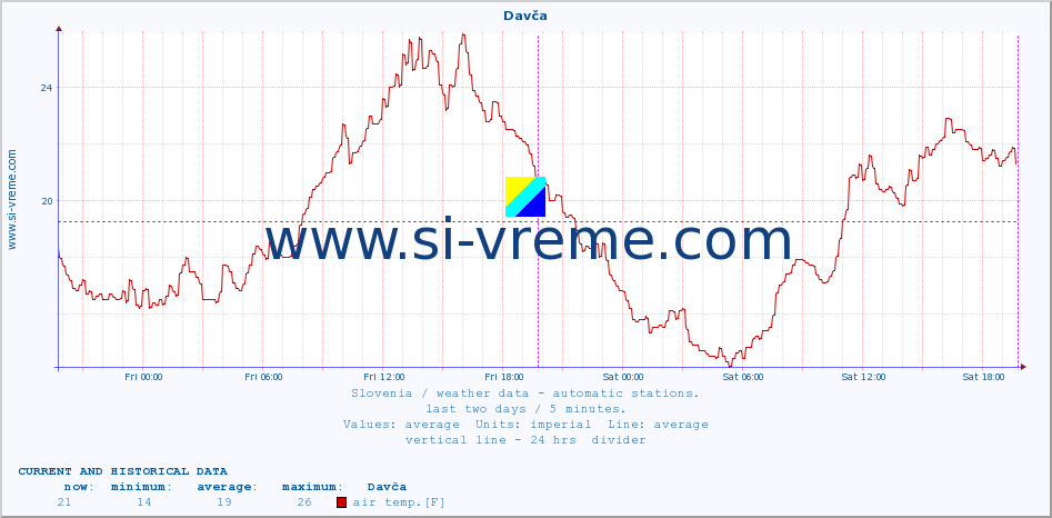  :: Davča :: air temp. | humi- dity | wind dir. | wind speed | wind gusts | air pressure | precipi- tation | sun strength | soil temp. 5cm / 2in | soil temp. 10cm / 4in | soil temp. 20cm / 8in | soil temp. 30cm / 12in | soil temp. 50cm / 20in :: last two days / 5 minutes.