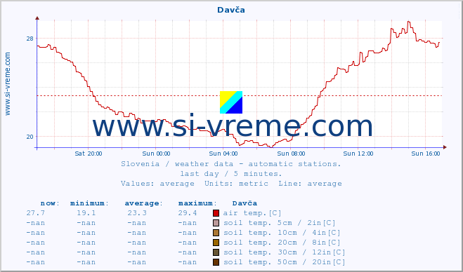  :: Davča :: air temp. | humi- dity | wind dir. | wind speed | wind gusts | air pressure | precipi- tation | sun strength | soil temp. 5cm / 2in | soil temp. 10cm / 4in | soil temp. 20cm / 8in | soil temp. 30cm / 12in | soil temp. 50cm / 20in :: last day / 5 minutes.