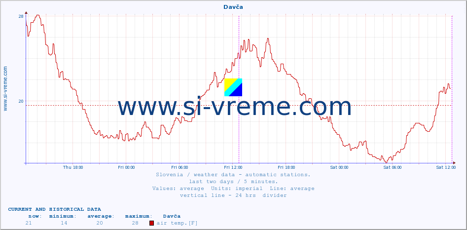  :: Davča :: air temp. | humi- dity | wind dir. | wind speed | wind gusts | air pressure | precipi- tation | sun strength | soil temp. 5cm / 2in | soil temp. 10cm / 4in | soil temp. 20cm / 8in | soil temp. 30cm / 12in | soil temp. 50cm / 20in :: last two days / 5 minutes.