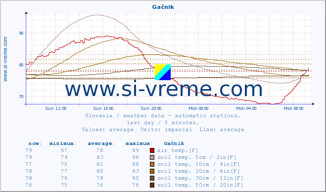  :: Gačnik :: air temp. | humi- dity | wind dir. | wind speed | wind gusts | air pressure | precipi- tation | sun strength | soil temp. 5cm / 2in | soil temp. 10cm / 4in | soil temp. 20cm / 8in | soil temp. 30cm / 12in | soil temp. 50cm / 20in :: last day / 5 minutes.