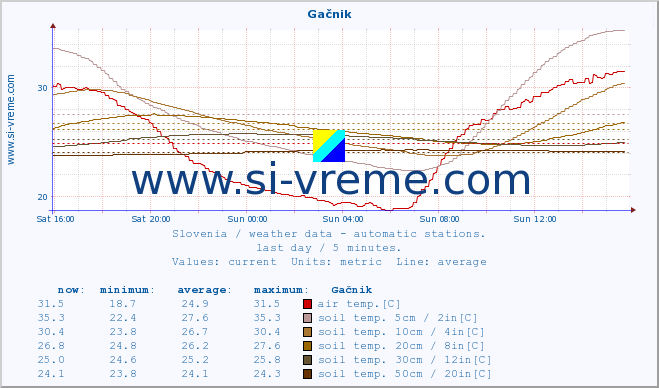  :: Gačnik :: air temp. | humi- dity | wind dir. | wind speed | wind gusts | air pressure | precipi- tation | sun strength | soil temp. 5cm / 2in | soil temp. 10cm / 4in | soil temp. 20cm / 8in | soil temp. 30cm / 12in | soil temp. 50cm / 20in :: last day / 5 minutes.