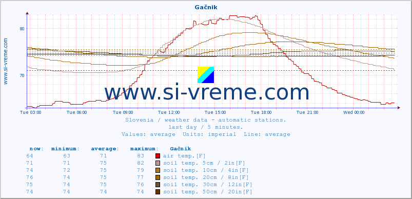  :: Gačnik :: air temp. | humi- dity | wind dir. | wind speed | wind gusts | air pressure | precipi- tation | sun strength | soil temp. 5cm / 2in | soil temp. 10cm / 4in | soil temp. 20cm / 8in | soil temp. 30cm / 12in | soil temp. 50cm / 20in :: last day / 5 minutes.