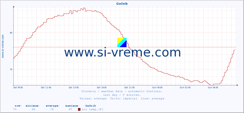  :: Gačnik :: air temp. | humi- dity | wind dir. | wind speed | wind gusts | air pressure | precipi- tation | sun strength | soil temp. 5cm / 2in | soil temp. 10cm / 4in | soil temp. 20cm / 8in | soil temp. 30cm / 12in | soil temp. 50cm / 20in :: last day / 5 minutes.