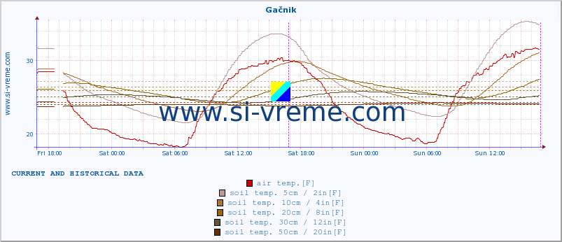  :: Gačnik :: air temp. | humi- dity | wind dir. | wind speed | wind gusts | air pressure | precipi- tation | sun strength | soil temp. 5cm / 2in | soil temp. 10cm / 4in | soil temp. 20cm / 8in | soil temp. 30cm / 12in | soil temp. 50cm / 20in :: last two days / 5 minutes.