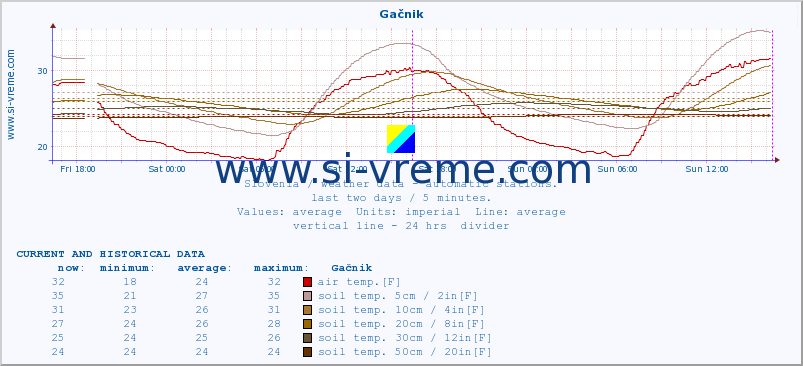  :: Gačnik :: air temp. | humi- dity | wind dir. | wind speed | wind gusts | air pressure | precipi- tation | sun strength | soil temp. 5cm / 2in | soil temp. 10cm / 4in | soil temp. 20cm / 8in | soil temp. 30cm / 12in | soil temp. 50cm / 20in :: last two days / 5 minutes.