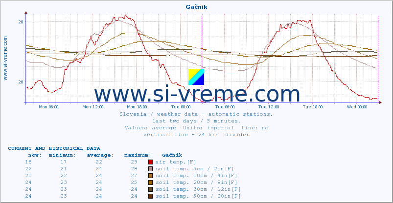  :: Gačnik :: air temp. | humi- dity | wind dir. | wind speed | wind gusts | air pressure | precipi- tation | sun strength | soil temp. 5cm / 2in | soil temp. 10cm / 4in | soil temp. 20cm / 8in | soil temp. 30cm / 12in | soil temp. 50cm / 20in :: last two days / 5 minutes.