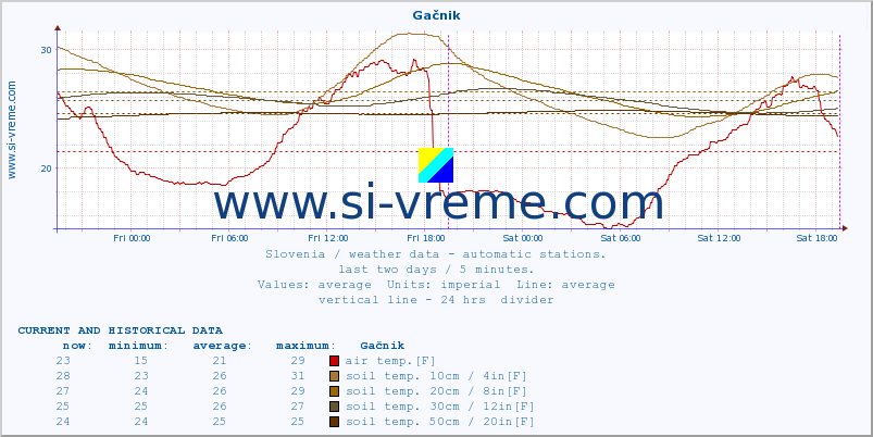  :: Gačnik :: air temp. | humi- dity | wind dir. | wind speed | wind gusts | air pressure | precipi- tation | sun strength | soil temp. 5cm / 2in | soil temp. 10cm / 4in | soil temp. 20cm / 8in | soil temp. 30cm / 12in | soil temp. 50cm / 20in :: last two days / 5 minutes.