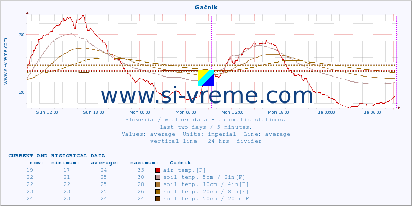  :: Gačnik :: air temp. | humi- dity | wind dir. | wind speed | wind gusts | air pressure | precipi- tation | sun strength | soil temp. 5cm / 2in | soil temp. 10cm / 4in | soil temp. 20cm / 8in | soil temp. 30cm / 12in | soil temp. 50cm / 20in :: last two days / 5 minutes.