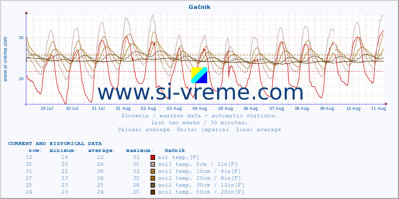  :: Gačnik :: air temp. | humi- dity | wind dir. | wind speed | wind gusts | air pressure | precipi- tation | sun strength | soil temp. 5cm / 2in | soil temp. 10cm / 4in | soil temp. 20cm / 8in | soil temp. 30cm / 12in | soil temp. 50cm / 20in :: last two weeks / 30 minutes.