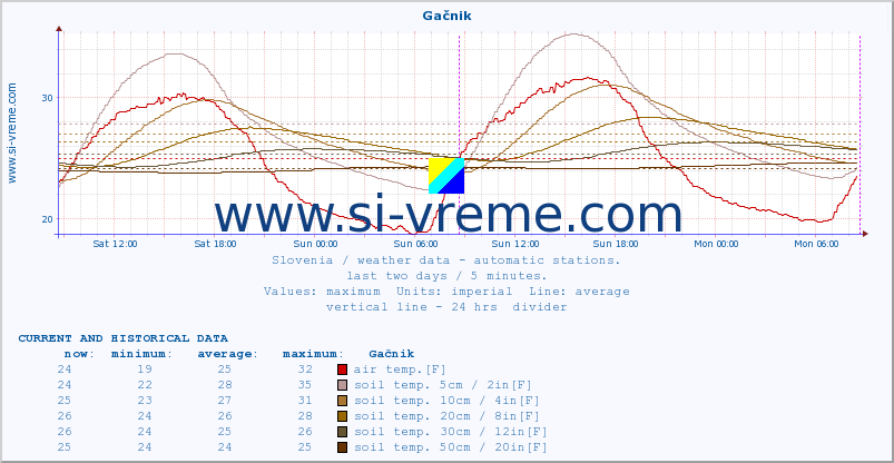  :: Gačnik :: air temp. | humi- dity | wind dir. | wind speed | wind gusts | air pressure | precipi- tation | sun strength | soil temp. 5cm / 2in | soil temp. 10cm / 4in | soil temp. 20cm / 8in | soil temp. 30cm / 12in | soil temp. 50cm / 20in :: last two days / 5 minutes.