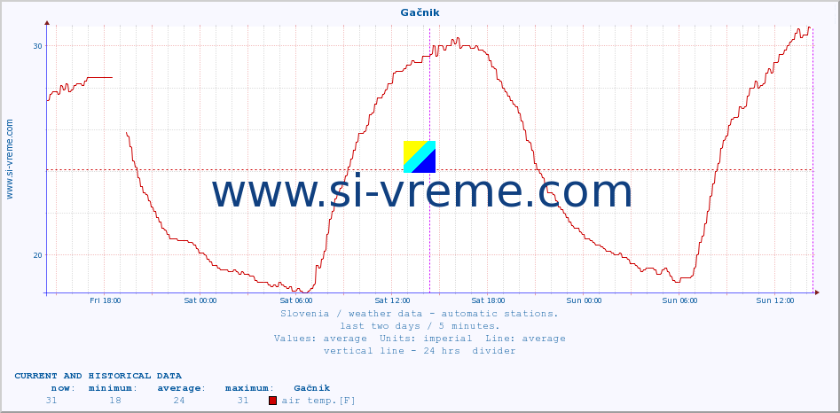  :: Gačnik :: air temp. | humi- dity | wind dir. | wind speed | wind gusts | air pressure | precipi- tation | sun strength | soil temp. 5cm / 2in | soil temp. 10cm / 4in | soil temp. 20cm / 8in | soil temp. 30cm / 12in | soil temp. 50cm / 20in :: last two days / 5 minutes.