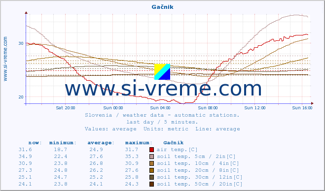  :: Gačnik :: air temp. | humi- dity | wind dir. | wind speed | wind gusts | air pressure | precipi- tation | sun strength | soil temp. 5cm / 2in | soil temp. 10cm / 4in | soil temp. 20cm / 8in | soil temp. 30cm / 12in | soil temp. 50cm / 20in :: last day / 5 minutes.