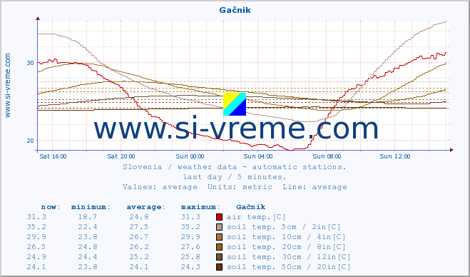  :: Gačnik :: air temp. | humi- dity | wind dir. | wind speed | wind gusts | air pressure | precipi- tation | sun strength | soil temp. 5cm / 2in | soil temp. 10cm / 4in | soil temp. 20cm / 8in | soil temp. 30cm / 12in | soil temp. 50cm / 20in :: last day / 5 minutes.