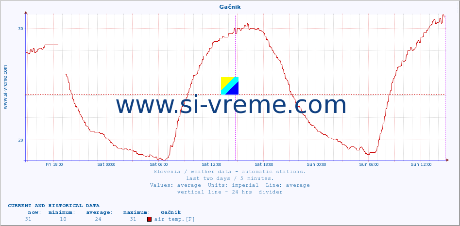  :: Gačnik :: air temp. | humi- dity | wind dir. | wind speed | wind gusts | air pressure | precipi- tation | sun strength | soil temp. 5cm / 2in | soil temp. 10cm / 4in | soil temp. 20cm / 8in | soil temp. 30cm / 12in | soil temp. 50cm / 20in :: last two days / 5 minutes.