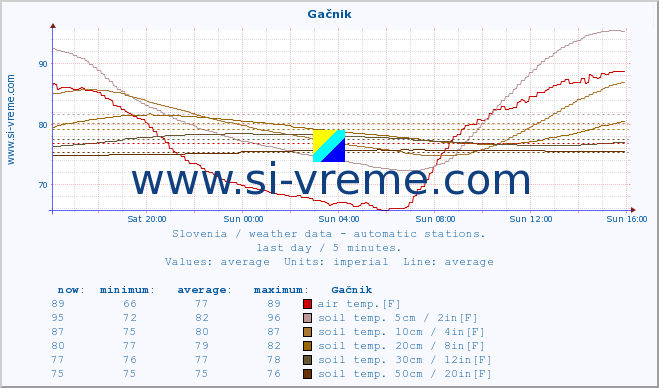  :: Gačnik :: air temp. | humi- dity | wind dir. | wind speed | wind gusts | air pressure | precipi- tation | sun strength | soil temp. 5cm / 2in | soil temp. 10cm / 4in | soil temp. 20cm / 8in | soil temp. 30cm / 12in | soil temp. 50cm / 20in :: last day / 5 minutes.