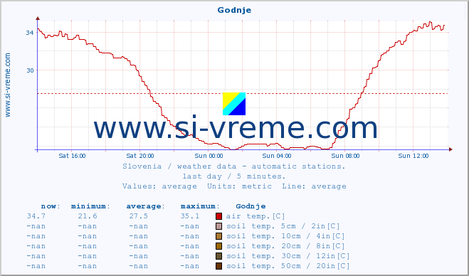  :: Godnje :: air temp. | humi- dity | wind dir. | wind speed | wind gusts | air pressure | precipi- tation | sun strength | soil temp. 5cm / 2in | soil temp. 10cm / 4in | soil temp. 20cm / 8in | soil temp. 30cm / 12in | soil temp. 50cm / 20in :: last day / 5 minutes.