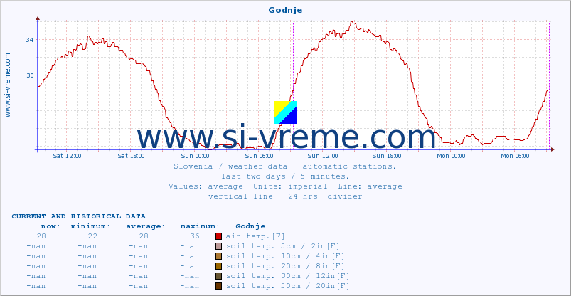  :: Godnje :: air temp. | humi- dity | wind dir. | wind speed | wind gusts | air pressure | precipi- tation | sun strength | soil temp. 5cm / 2in | soil temp. 10cm / 4in | soil temp. 20cm / 8in | soil temp. 30cm / 12in | soil temp. 50cm / 20in :: last two days / 5 minutes.