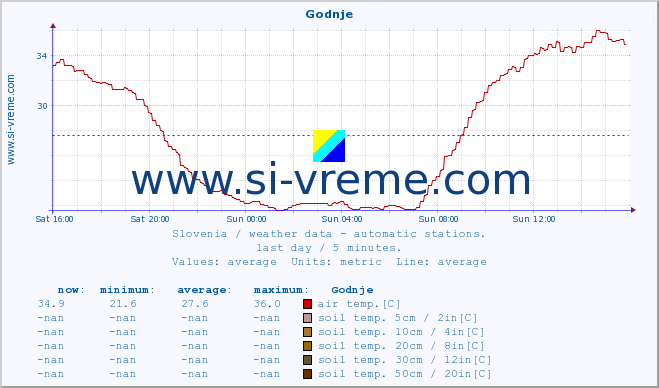  :: Godnje :: air temp. | humi- dity | wind dir. | wind speed | wind gusts | air pressure | precipi- tation | sun strength | soil temp. 5cm / 2in | soil temp. 10cm / 4in | soil temp. 20cm / 8in | soil temp. 30cm / 12in | soil temp. 50cm / 20in :: last day / 5 minutes.