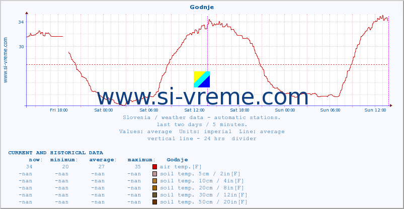  :: Godnje :: air temp. | humi- dity | wind dir. | wind speed | wind gusts | air pressure | precipi- tation | sun strength | soil temp. 5cm / 2in | soil temp. 10cm / 4in | soil temp. 20cm / 8in | soil temp. 30cm / 12in | soil temp. 50cm / 20in :: last two days / 5 minutes.