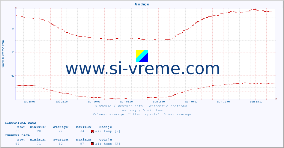  :: Godnje :: air temp. | humi- dity | wind dir. | wind speed | wind gusts | air pressure | precipi- tation | sun strength | soil temp. 5cm / 2in | soil temp. 10cm / 4in | soil temp. 20cm / 8in | soil temp. 30cm / 12in | soil temp. 50cm / 20in :: last day / 5 minutes.