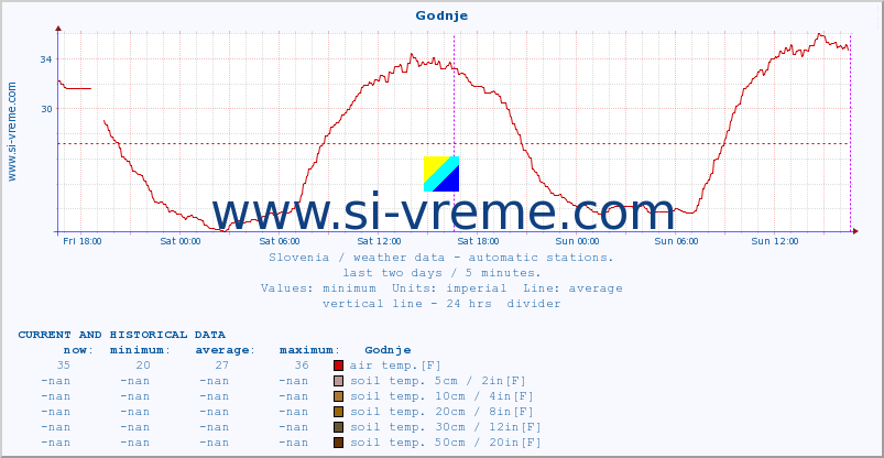  :: Godnje :: air temp. | humi- dity | wind dir. | wind speed | wind gusts | air pressure | precipi- tation | sun strength | soil temp. 5cm / 2in | soil temp. 10cm / 4in | soil temp. 20cm / 8in | soil temp. 30cm / 12in | soil temp. 50cm / 20in :: last two days / 5 minutes.