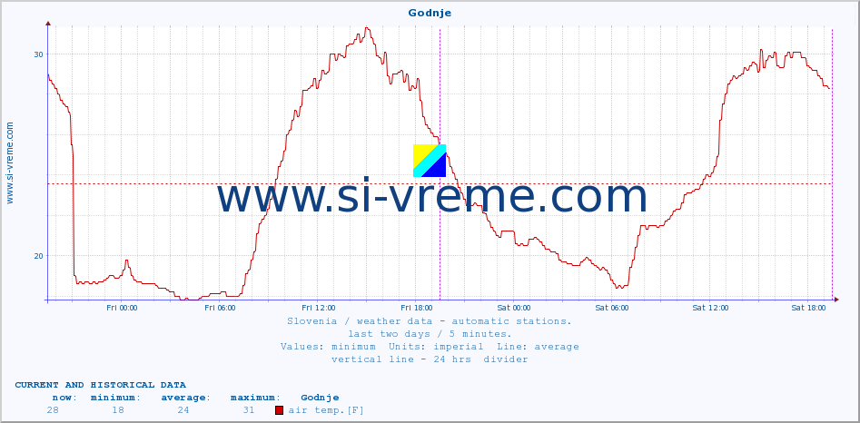  :: Godnje :: air temp. | humi- dity | wind dir. | wind speed | wind gusts | air pressure | precipi- tation | sun strength | soil temp. 5cm / 2in | soil temp. 10cm / 4in | soil temp. 20cm / 8in | soil temp. 30cm / 12in | soil temp. 50cm / 20in :: last two days / 5 minutes.